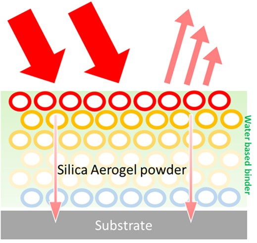 Silica Aerogel Process Diagram